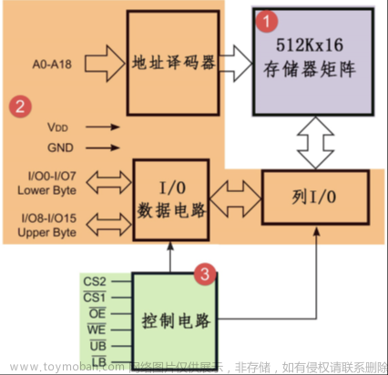 stm32f103vet6芯片介绍,stm32,笔记,单片机