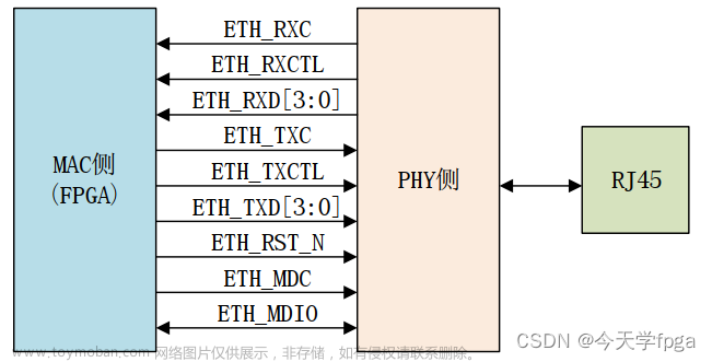 FPGA实现以太网（一）——以太网简介,找工作用的FPGA,网络