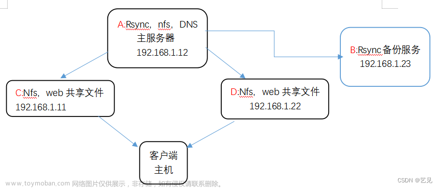 linux多台服务器文件同步,各类服务程序配置过程,服务器,运维,linux,apache