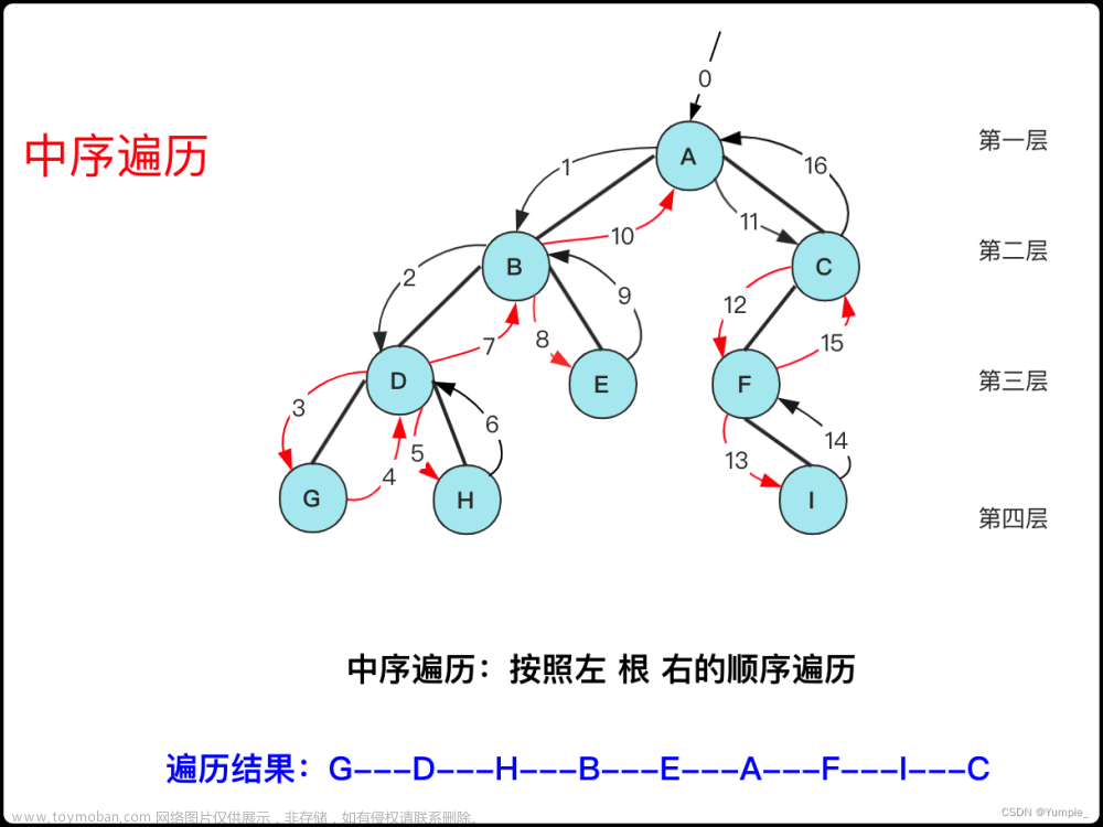 二叉链表,数据结构（C语言详解）,链表,数据结构,算法,c语言