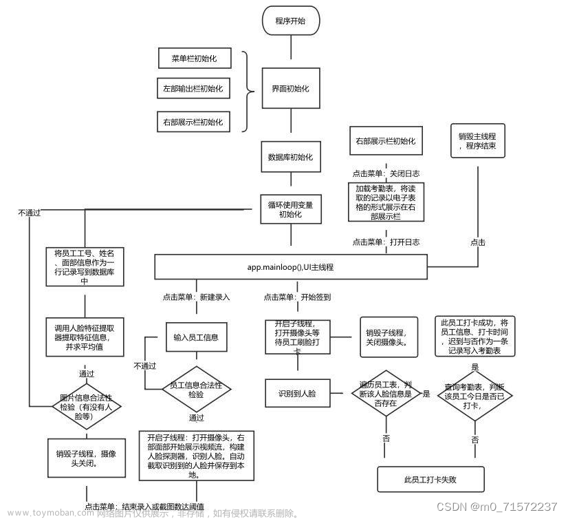 【计算机毕设项目】基于opencv、dilb的员工人脸识别考勤系统,java,python