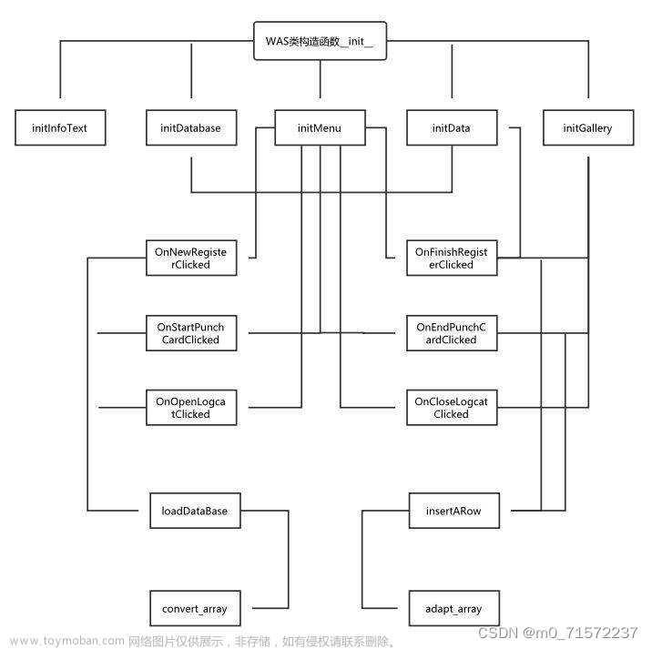 【计算机毕设项目】基于opencv、dilb的员工人脸识别考勤系统,java,python