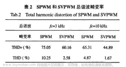 svpwm等效spwm注入三次谐波,嵌入式硬件,stm32,单片机,物联网,网络