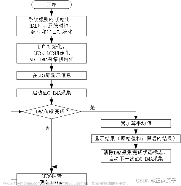 stm32f103 adc公式,stm32,单片机,嵌入式硬件