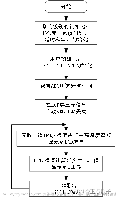 stm32f103 adc公式,stm32,单片机,嵌入式硬件