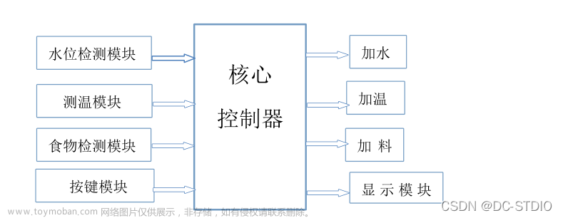 宠物喂食器的单片机采用什么做的呢,单片机,嵌入式,毕业设计,单片机,stm32,宠物自动喂食系统