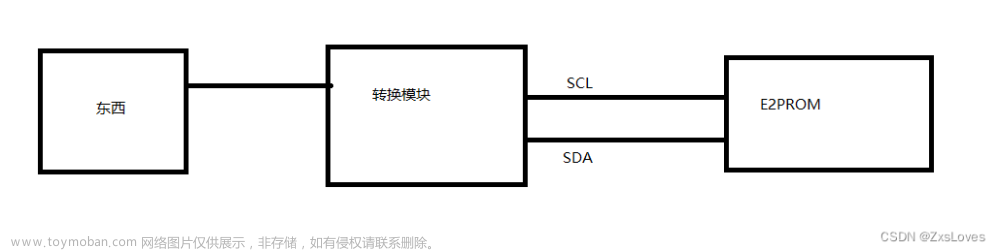 【【IIC模块Verilog实现---用IIC协议从FPGA端读取E2PROM】】,Verilog学习系列,FPGA学习,fpga开发,单片机,嵌入式硬件