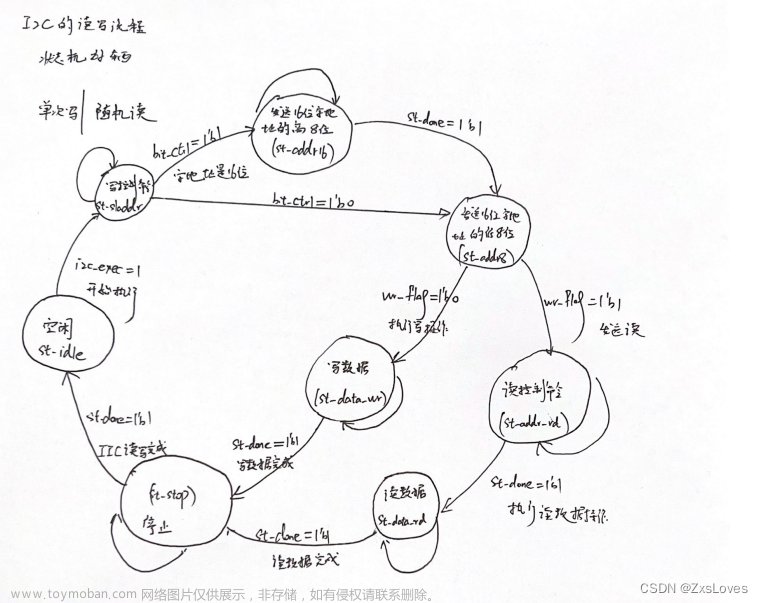 【【IIC模块Verilog实现---用IIC协议从FPGA端读取E2PROM】】,Verilog学习系列,FPGA学习,fpga开发,单片机,嵌入式硬件