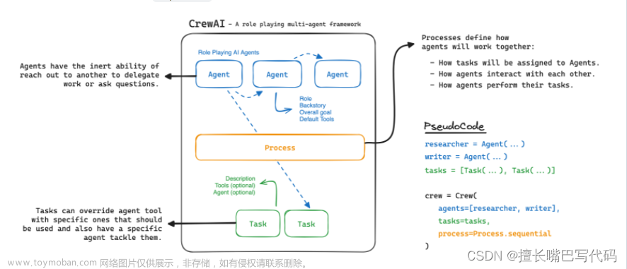 多Agent框架之-CrewAI-人工智能代理团队的未来,人工智能,ai,langchain