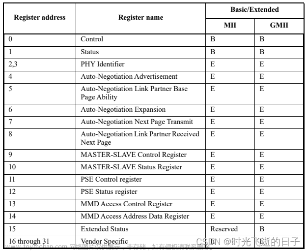 arduino stm32 lan8720,以太網(wǎng),單片機(jī)開發(fā),RTOS,stm32,MAC,ETH,LAN8720,PHY