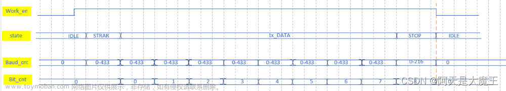 FPGA以状态机实现串口通信,FPGA,fpga开发
