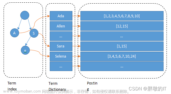 Elasticsearch 查詢命令執(zhí)行時，如何通過詞項索引、詞項字典、倒排表定位文檔邏輯介紹,# ElasticSearch,elasticsearch,大數(shù)據(jù)