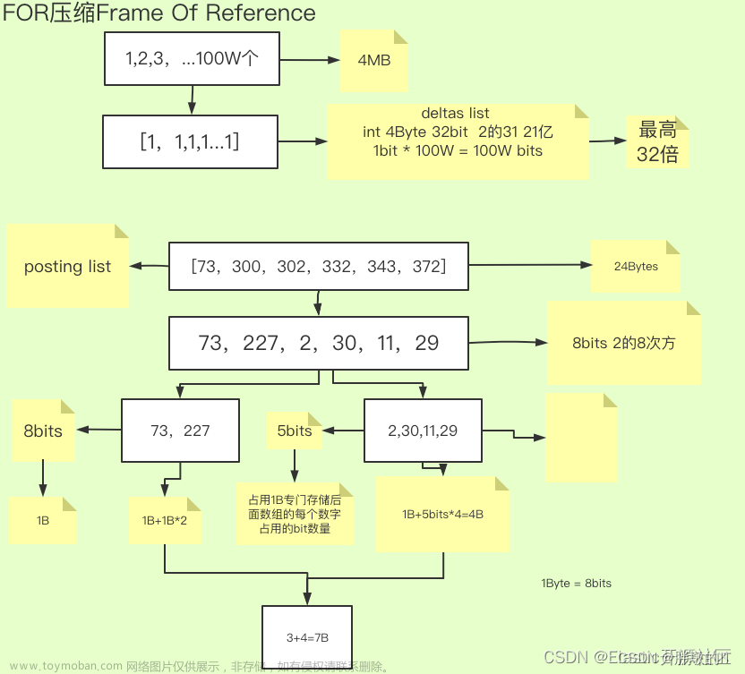 Elasticsearch 查詢命令執(zhí)行時，如何通過詞項索引、詞項字典、倒排表定位文檔邏輯介紹,# ElasticSearch,elasticsearch,大數(shù)據(jù)