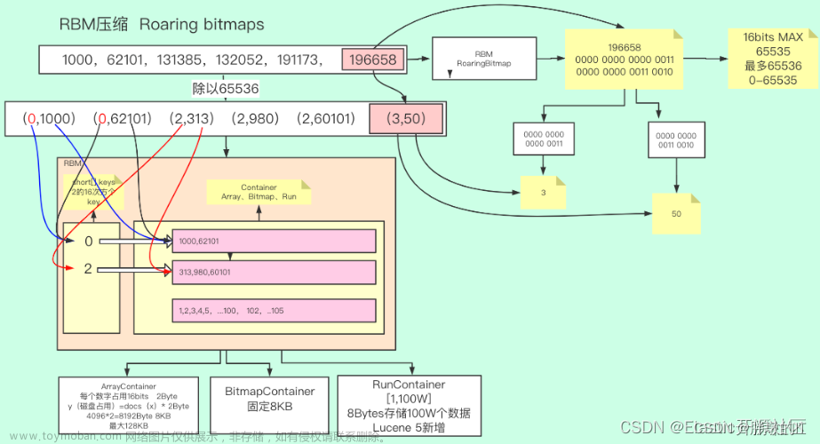 Elasticsearch 查詢命令執(zhí)行時，如何通過詞項索引、詞項字典、倒排表定位文檔邏輯介紹,# ElasticSearch,elasticsearch,大數(shù)據(jù)