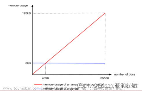 Elasticsearch 查詢命令執(zhí)行時，如何通過詞項索引、詞項字典、倒排表定位文檔邏輯介紹,# ElasticSearch,elasticsearch,大數(shù)據(jù)
