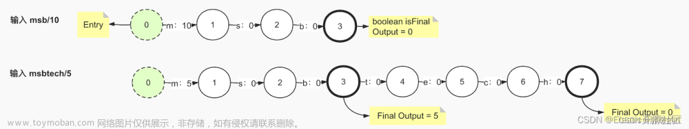 Elasticsearch 查詢命令執(zhí)行時，如何通過詞項索引、詞項字典、倒排表定位文檔邏輯介紹,# ElasticSearch,elasticsearch,大數(shù)據(jù)