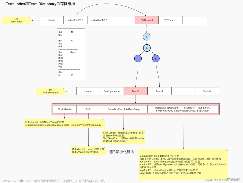 Elasticsearch 查詢命令執(zhí)行時，如何通過詞項索引、詞項字典、倒排表定位文檔邏輯介紹,# ElasticSearch,elasticsearch,大數(shù)據(jù)
