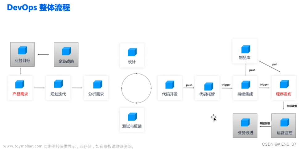 CODING DevOps产品认证笔记,笔记,devops,笔记,运维,经验分享