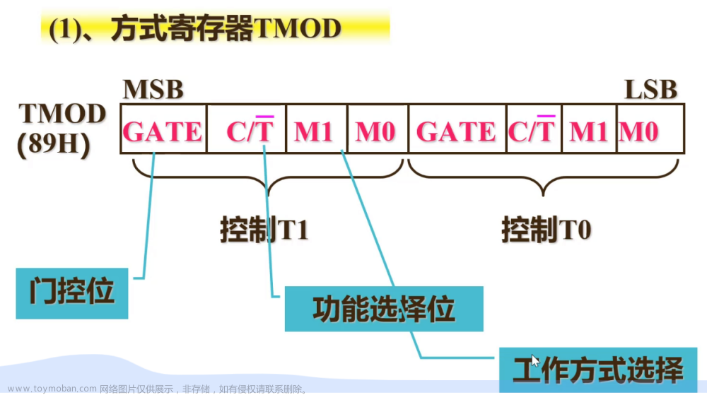 【期末不掛科-考前速過系列P6】單片機[接口與總線]——經(jīng)典例題盤點（帶圖解析）（第六章：10題速過定時計數(shù)器的結(jié)構(gòu)和工作方式例題）,YY滴《單片機期末速過系列》,單片機,mongodb,嵌入式硬件