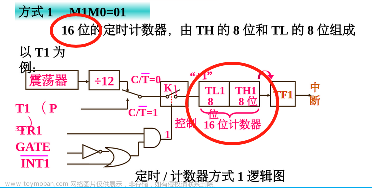 【期末不掛科-考前速過系列P6】單片機[接口與總線]——經(jīng)典例題盤點（帶圖解析）（第六章：10題速過定時計數(shù)器的結(jié)構(gòu)和工作方式例題）,YY滴《單片機期末速過系列》,單片機,mongodb,嵌入式硬件