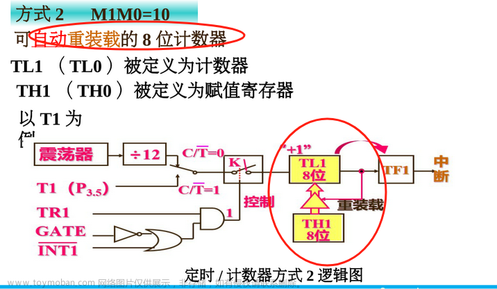 【期末不掛科-考前速過系列P6】單片機[接口與總線]——經(jīng)典例題盤點（帶圖解析）（第六章：10題速過定時計數(shù)器的結(jié)構(gòu)和工作方式例題）,YY滴《單片機期末速過系列》,單片機,mongodb,嵌入式硬件
