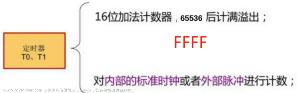 【期末不掛科-考前速過系列P6】單片機[接口與總線]——經(jīng)典例題盤點（帶圖解析）（第六章：10題速過定時計數(shù)器的結(jié)構(gòu)和工作方式例題）,YY滴《單片機期末速過系列》,單片機,mongodb,嵌入式硬件