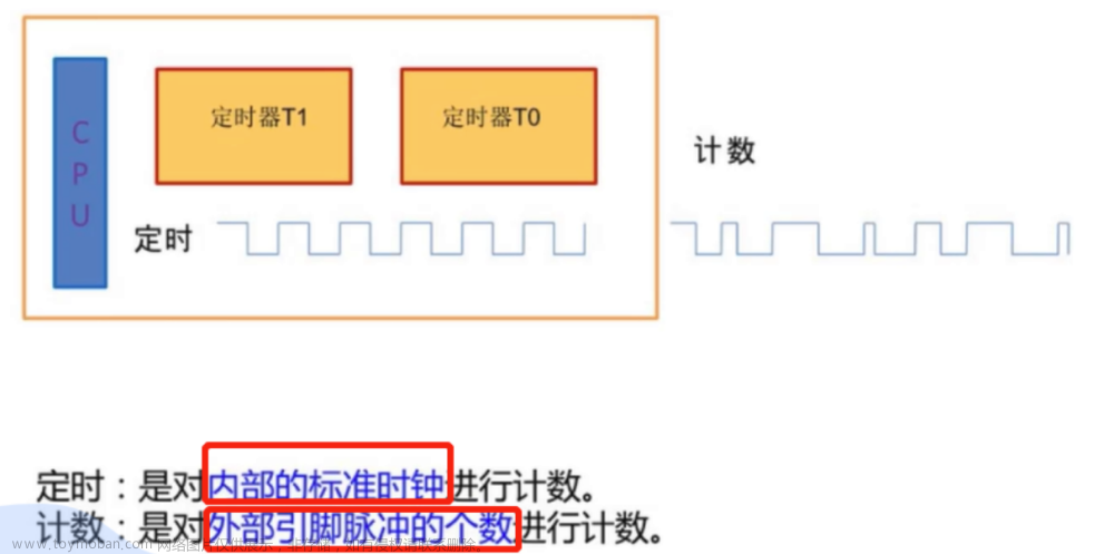 【期末不掛科-考前速過系列P6】單片機[接口與總線]——經(jīng)典例題盤點（帶圖解析）（第六章：10題速過定時計數(shù)器的結(jié)構(gòu)和工作方式例題）,YY滴《單片機期末速過系列》,單片機,mongodb,嵌入式硬件