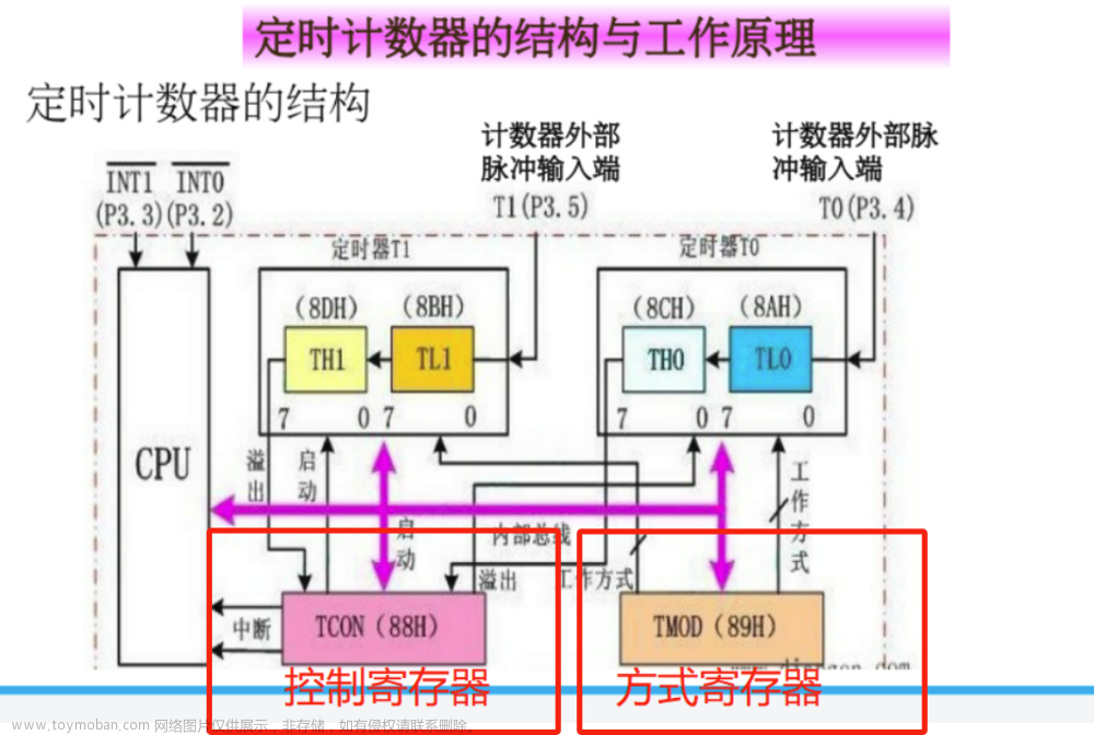【期末不掛科-考前速過系列P6】單片機[接口與總線]——經(jīng)典例題盤點（帶圖解析）（第六章：10題速過定時計數(shù)器的結(jié)構(gòu)和工作方式例題）,YY滴《單片機期末速過系列》,單片機,mongodb,嵌入式硬件