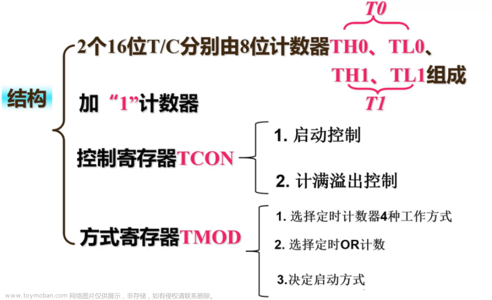【期末不掛科-考前速過系列P6】單片機[接口與總線]——經(jīng)典例題盤點（帶圖解析）（第六章：10題速過定時計數(shù)器的結(jié)構(gòu)和工作方式例題）,YY滴《單片機期末速過系列》,單片機,mongodb,嵌入式硬件