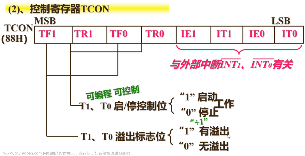 【期末不掛科-考前速過系列P6】單片機[接口與總線]——經(jīng)典例題盤點（帶圖解析）（第六章：10題速過定時計數(shù)器的結(jié)構(gòu)和工作方式例題）,YY滴《單片機期末速過系列》,單片機,mongodb,嵌入式硬件