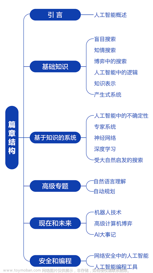 探索人工智能：深度学习、人工智能安全和人工智能编程（文末送书）,送书计划,人工智能,深度学习,人工智能安全,人工智能编程,机器学习,自然语言处理（NLP）,自动规划