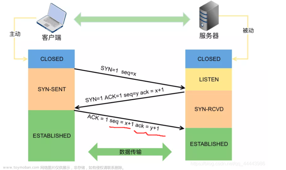 tcp四次挥手 少一次,Linux,计算机网络,tcp/ip,网络,服务器