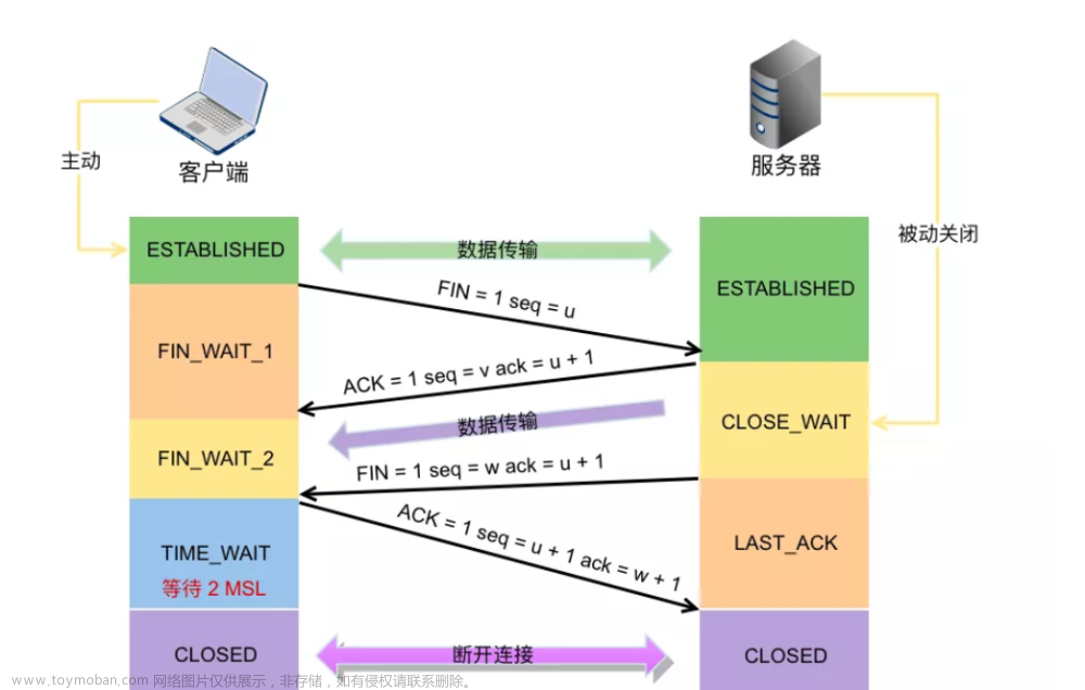 tcp四次挥手 少一次,Linux,计算机网络,tcp/ip,网络,服务器