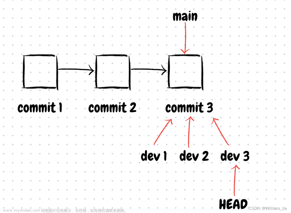 Git分支管理的原理 & 工作区、暂存区的分支共享,Git 专栏,git