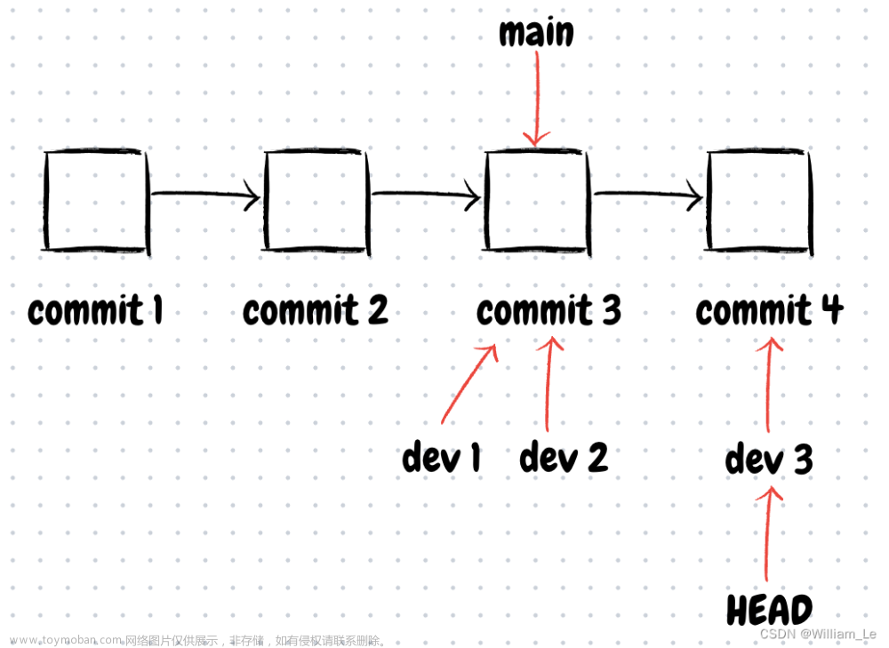 Git分支管理的原理 & 工作区、暂存区的分支共享,Git 专栏,git