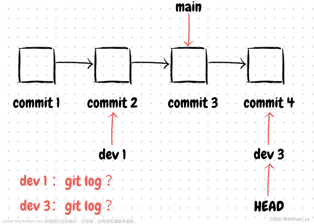 Git分支管理的原理 & 工作区、暂存区的分支共享,Git 专栏,git