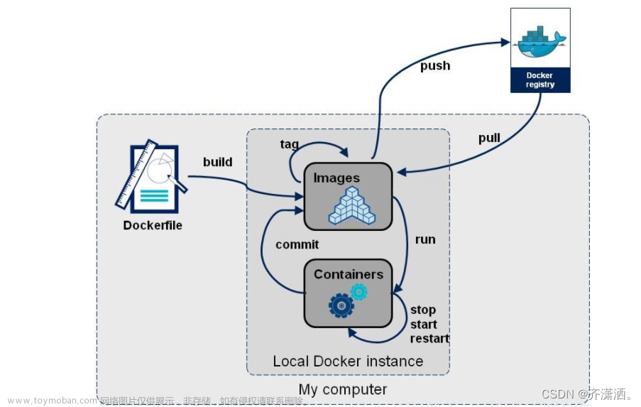 docker学习,IT/运维,docker,容器,运维