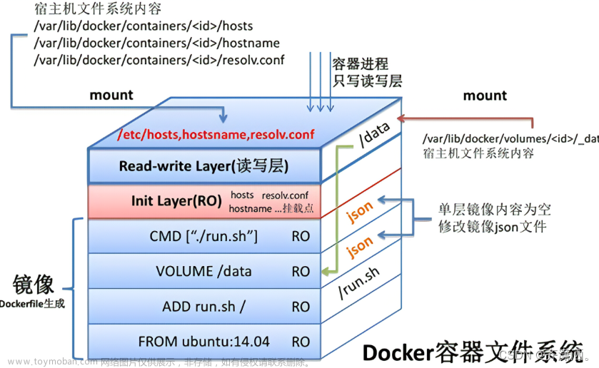 docker学习,IT/运维,docker,容器,运维