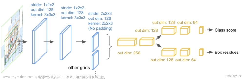 BtcDet论文详解| Behind the Curtain: Learning Occluded Shapes for 3D Object Detection,3d,目标检测,深度学习