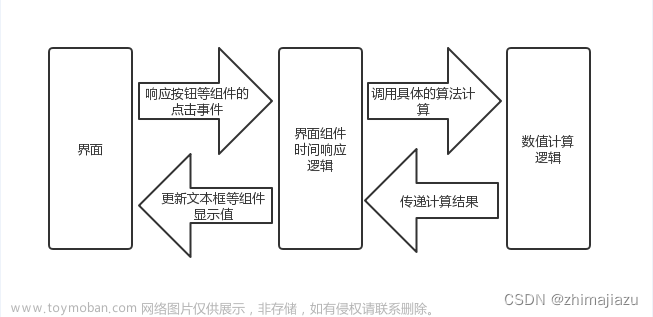 cal方法编写了计算逻辑的实现,Java,java,开发语言,ui