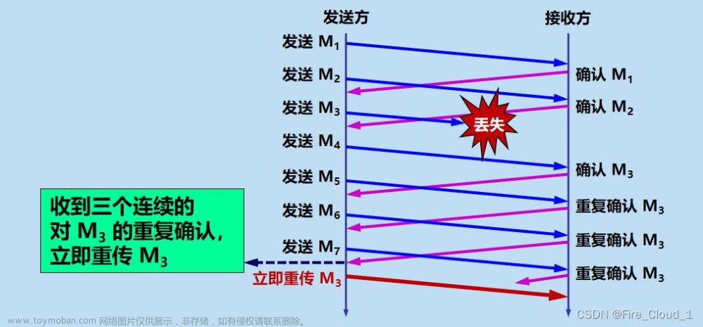 tcp流量控制和拥塞控制,# 计算机网络,tcp/ip,计算机网络,网络