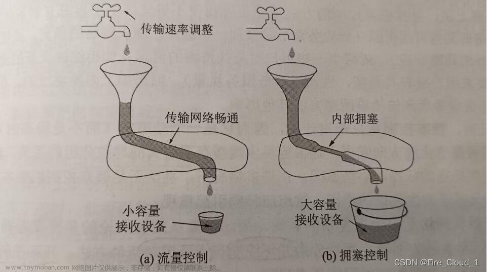 tcp流量控制和拥塞控制,# 计算机网络,tcp/ip,计算机网络,网络