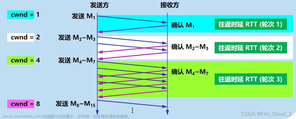 tcp流量控制和拥塞控制,# 计算机网络,tcp/ip,计算机网络,网络