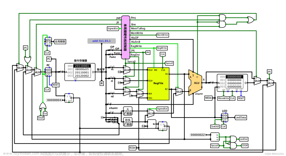 mips单周期cpu设计logisim,计算机硬件系统设计-华中科技大学,硬件工程,硬件架构
