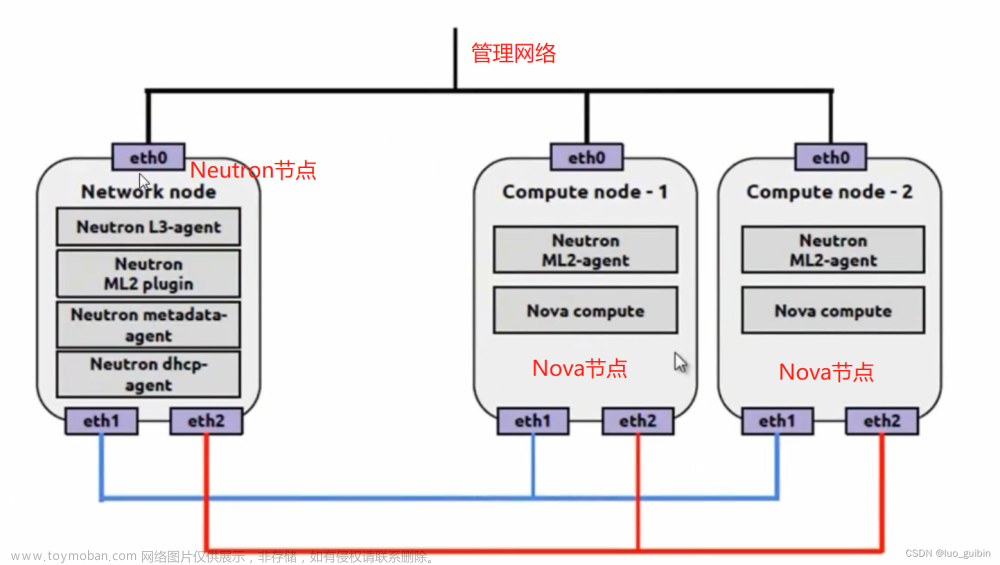 openstack组件,云计算,docker,云原生,openstack,云计算,云原生,docker