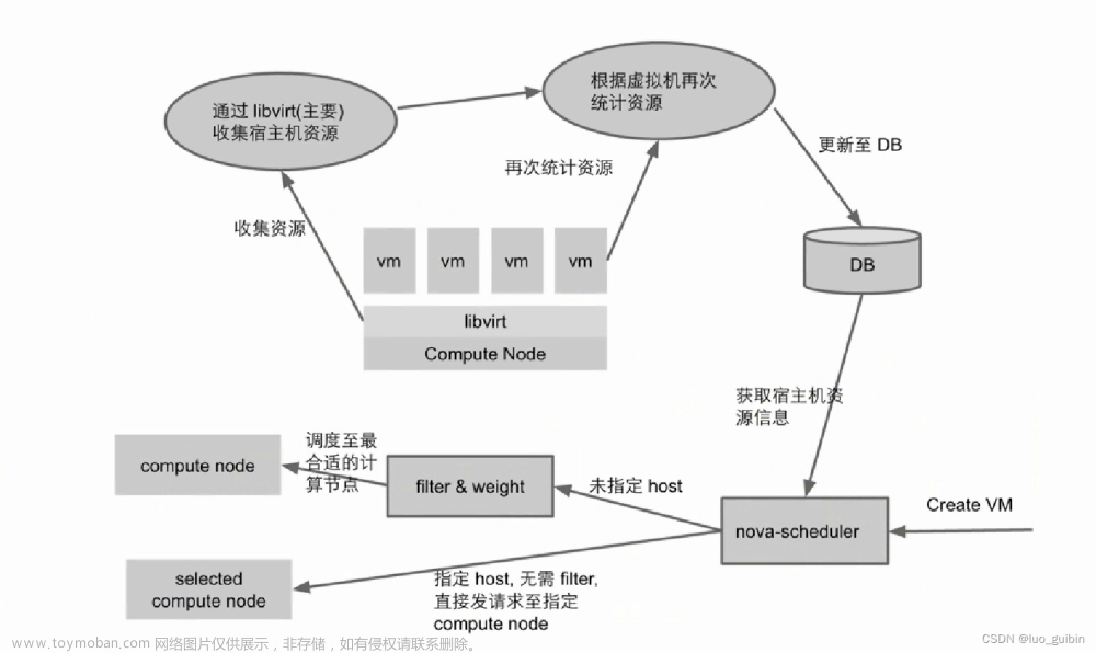 openstack组件,云计算,docker,云原生,openstack,云计算,云原生,docker