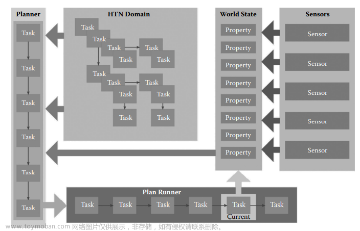 游戏AI行为决策——HTN（分层任务网络）