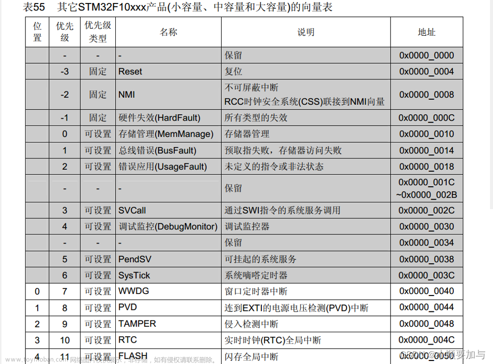 stm32f103c8t6外部中断引脚,stm32,单片机,学习