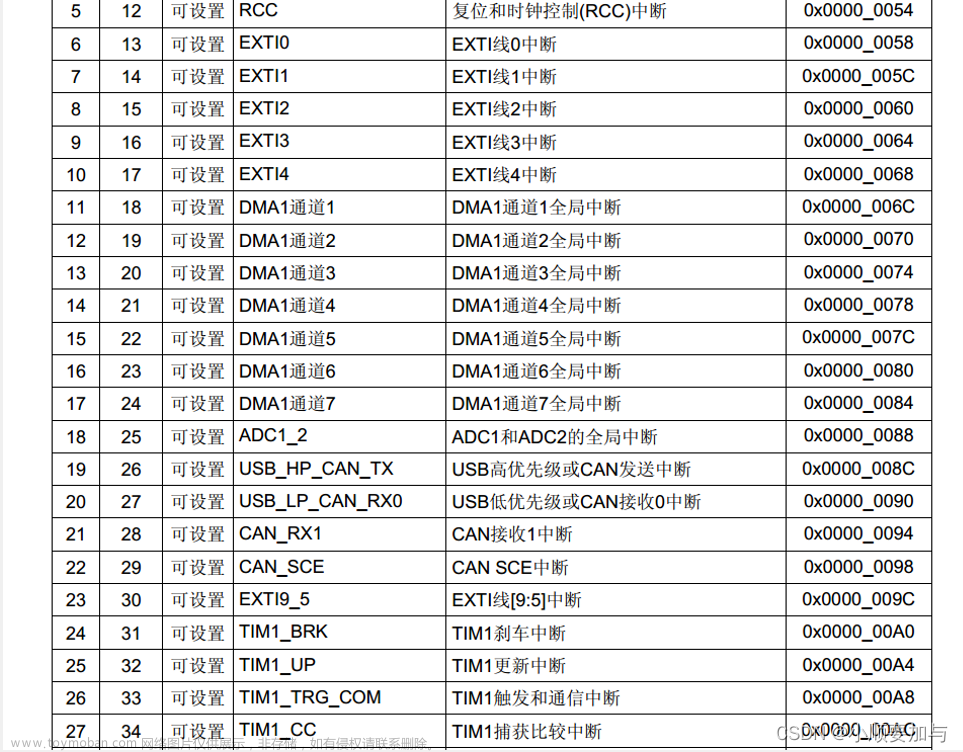 stm32f103c8t6外部中断引脚,stm32,单片机,学习