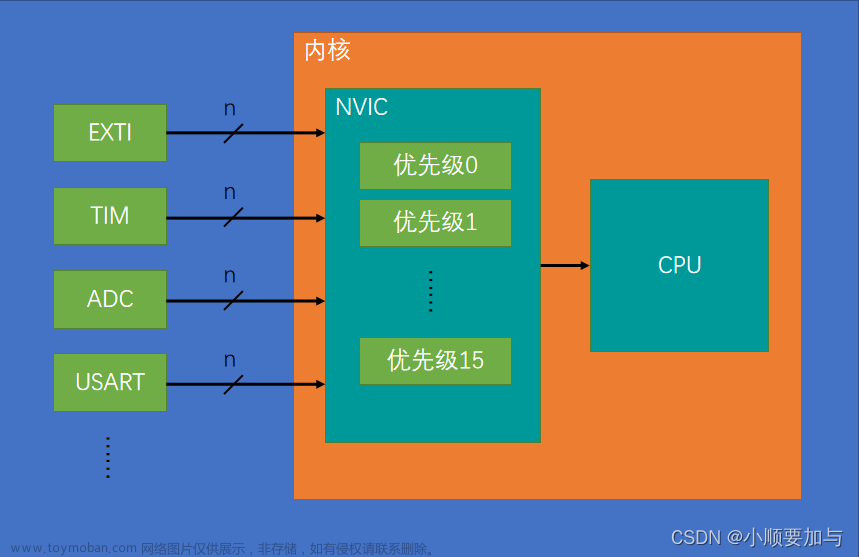 stm32f103c8t6外部中断引脚,stm32,单片机,学习